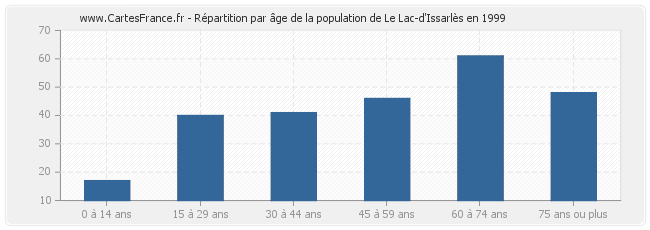 Répartition par âge de la population de Le Lac-d'Issarlès en 1999